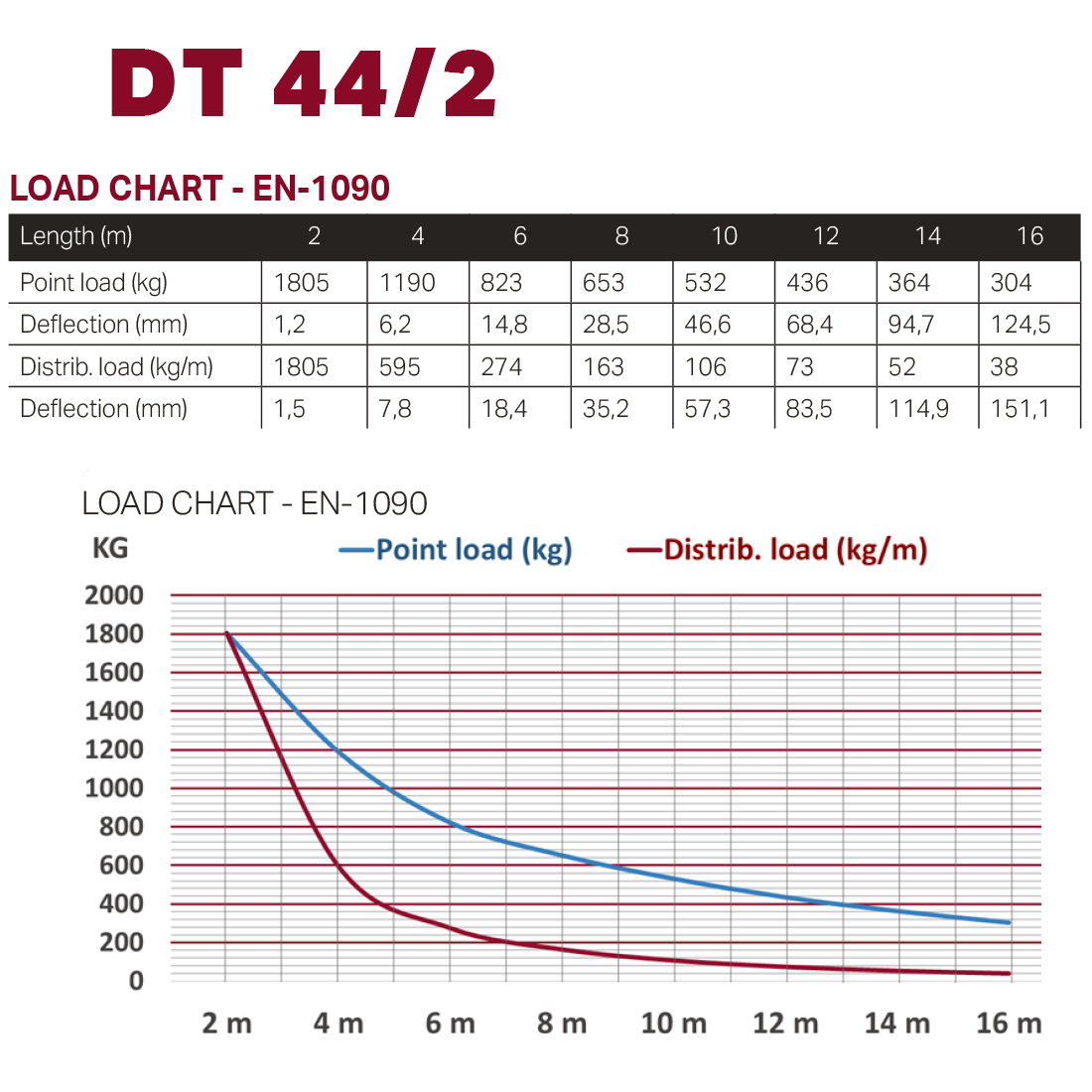 DT 44/2-200 - Image 3