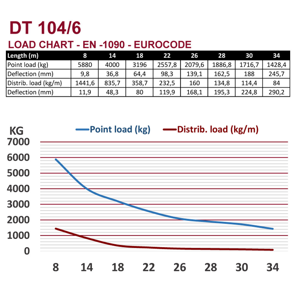 DT 104/6-100 DT High Load Rigging Truss - Image 2