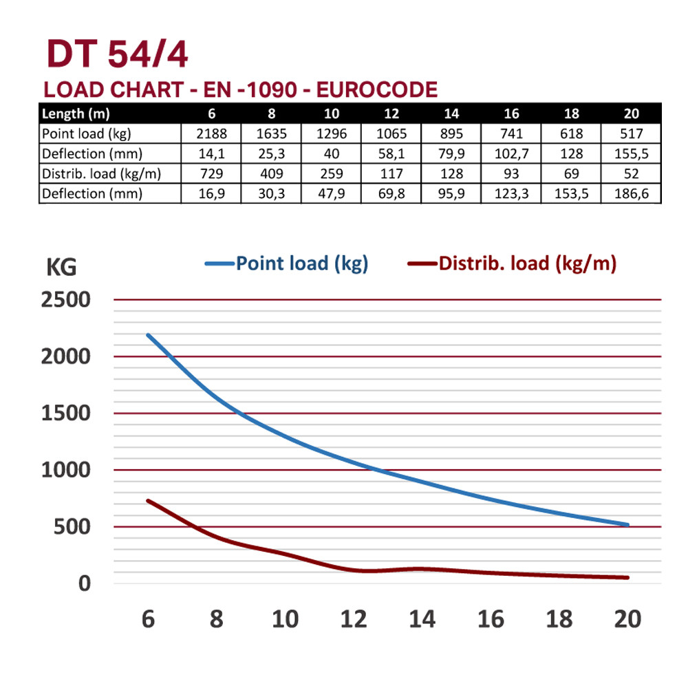 DT 54/4-100 - Image 3